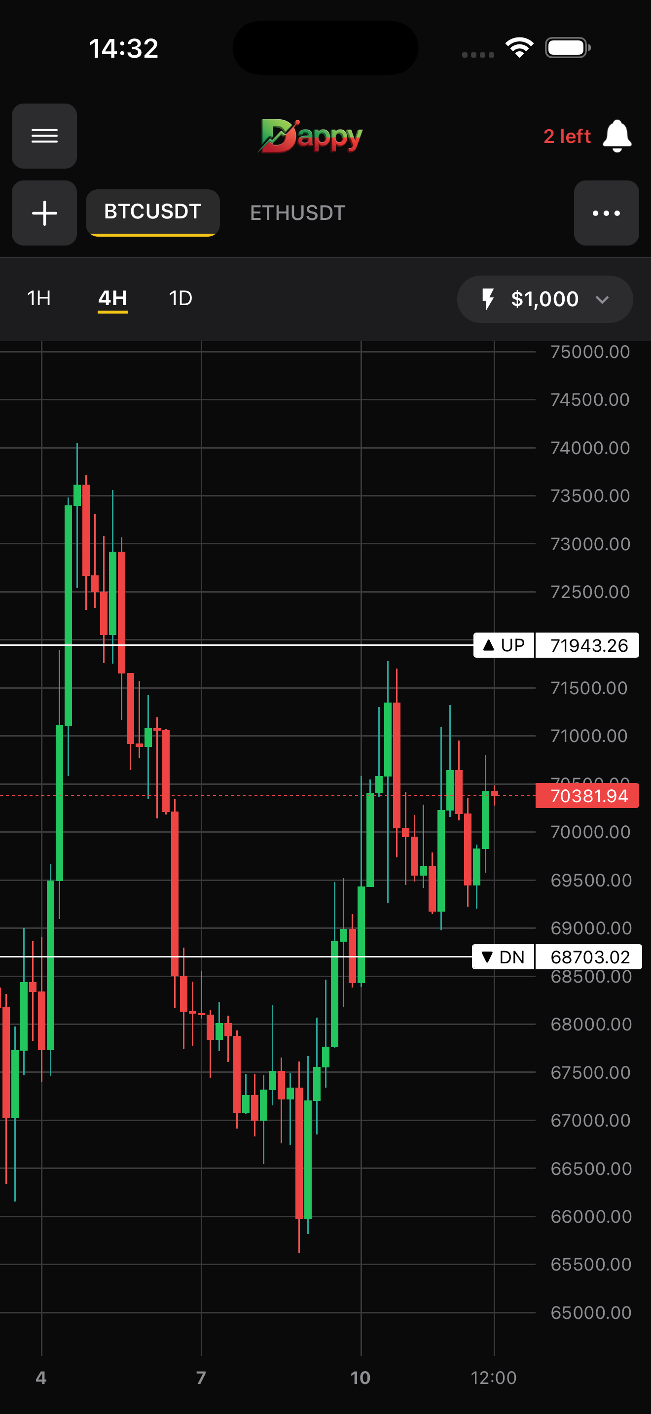 BTC/USDT chart with UP and DN alert lines